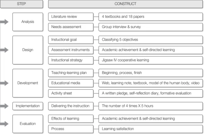 Figure 1. Development process based on ADDIE model
