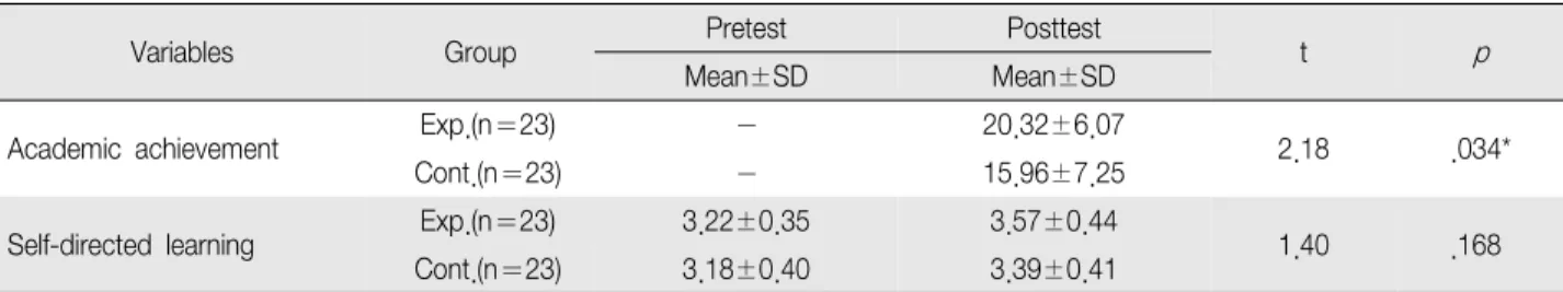 Table 3. Comparison of Variables between the Experimental and Control Groups (N 46) ＝