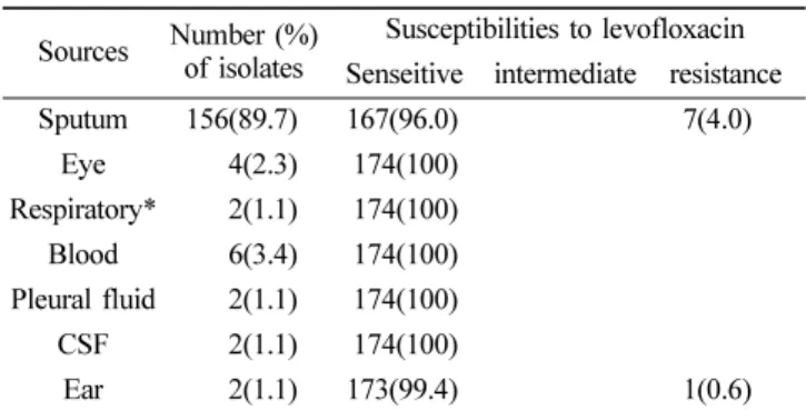 Table  1.  The distribution of S. pneumoniae isolates and their susceptibility to levofloxacin antibiotics