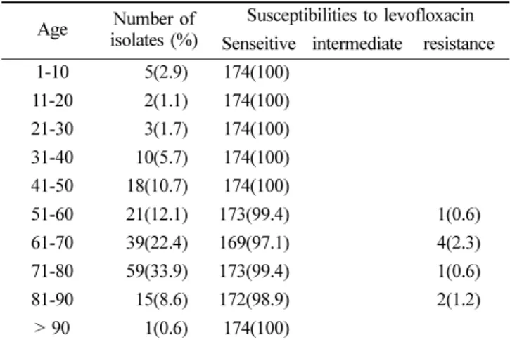 Table  2.  Age distribution and levofloxacin susceptibilities of S. pneumoniae isolates according to the age of patients
