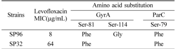 Table  7.  The characteristics of point mutations of GyrA and ParC in levofloxacine resistant  S