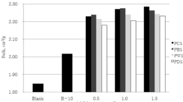 Fig. 10. Bulk of handsheets depending on the  strength additives addition. 