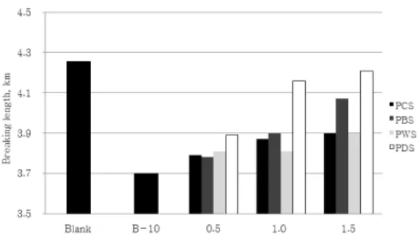 Fig. 14. Breaking length of handsheets depending on the strength additives addition.  