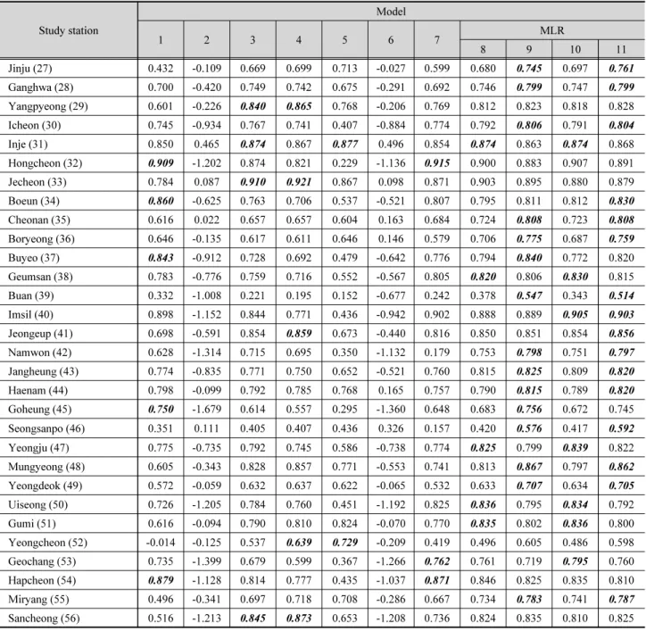 Table 7. Evaluation of monthly pan evaporation estimates based on Nash-Sutcliffe efficiency (NSE) coefficient (Continue) Study station Model 1 2 3 4 5 6 7 MLR 8 9 10 11 Jinju (27) 0.432 -0.109 0.669 0.699 0.713 -0.027 0.599 0.680 0.745 0.697 0.761 Ganghwa 