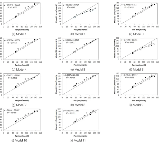 Fig. 2. 1:1 comparisons of measured and estimated pan evaporation (model validation period)