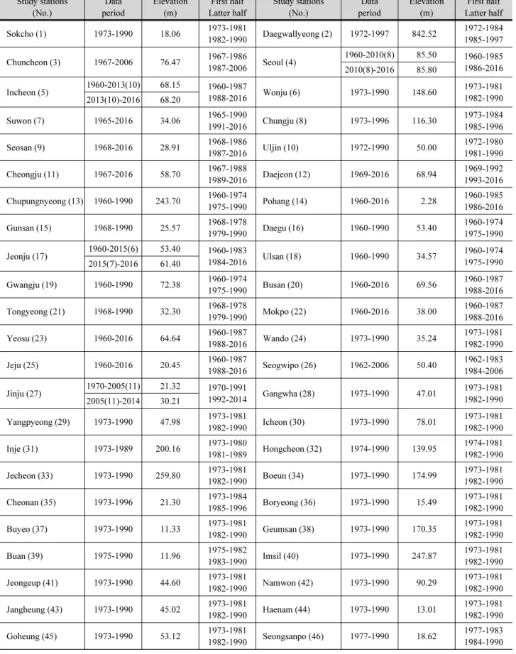 Table 1. 56 climatological stations Study stations  (No.) Data  period Elevation(m) First half Latter half Study stations (No.) Data  period Elevation(m) First half Latter half Sokcho (1) 1973-1990 18.06 1973-1981 1982-1990 Daegwallyeong (2) 1972-1997 842.
