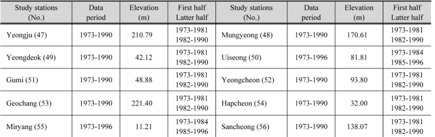 Table 1. 56 climatological stations (Continue) Study stations  (No.) Data  period Elevation(m) First half Latter half Study stations (No.) Data  period Elevation(m) First half Latter half Yeongju (47) 1973-1990 210.79 1973-1981 1982-1990 Mungyeong (48) 197