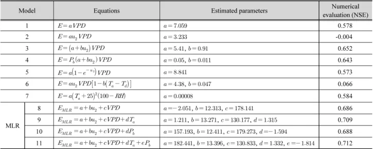 Table 2. Typical equations for the evaporation estimation based on aerodynamic approach