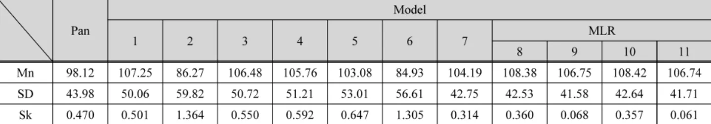 Table 6. Statistics of measured and estimated monthly pan evaporation for 56 study stations (model validation period) Pan Model 1 2 3 4 5 6 7 MLR 8 9 10 11 Mn 98.12 107.25 86.27 106.48 105.76 103.08 84.93 104.19 108.38 106.75 108.42 106.74 SD 43.98 50.06 5
