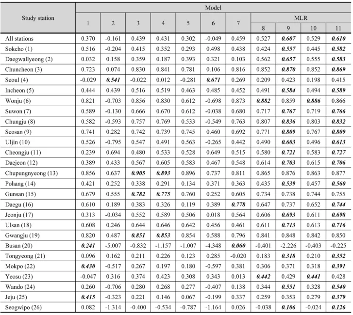 Table 7 은 우리나라 56개 전 연구지역의 후반부 기간자료 와 개별 연구지역의 후반부 기간자료(Table 1)를 이용하여 11 개의 증발량 산정모델들을 검정한 결과를 보여준다