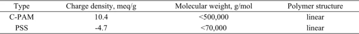 Table 1. Characteristics of polyelectrolytes 것이 매우 중요하다. 충전물의 함량이 높아지면 필연적으로 종이의 강도가 감소하는데 이는 섬유량이 감소하 고 충전물에 의해 섬유간 결합이 방해되기 때문이다