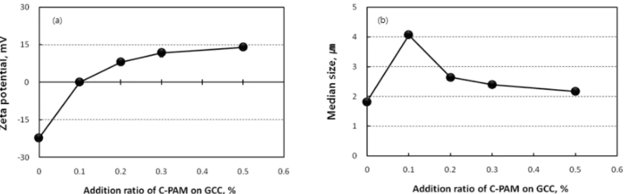 Fig. 1. Zeta potential (a) and median size (b) of GCC with addition level of C-PAM.