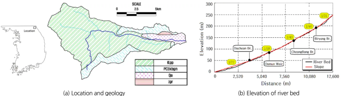 Fig. 4. Characteristics of study area (Yangyang-gun, 2011)