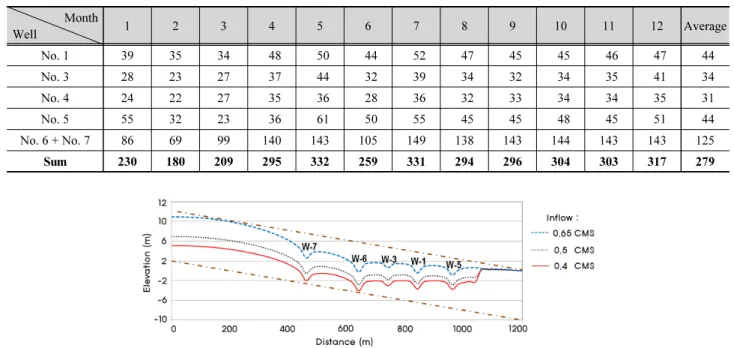 Table 3. Monthly average pumping rate (2014~2015) (× 100 m 3 /day ) Month Well  1 2 3 4 5 6 7 8 9 10 11 12 Average No