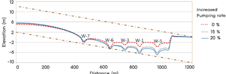 Fig. 9. Groundwater elevation (Inflow = 0.4 m 3 /sec; Increased pumping rate at Well 1, Well 3, Well 5)
