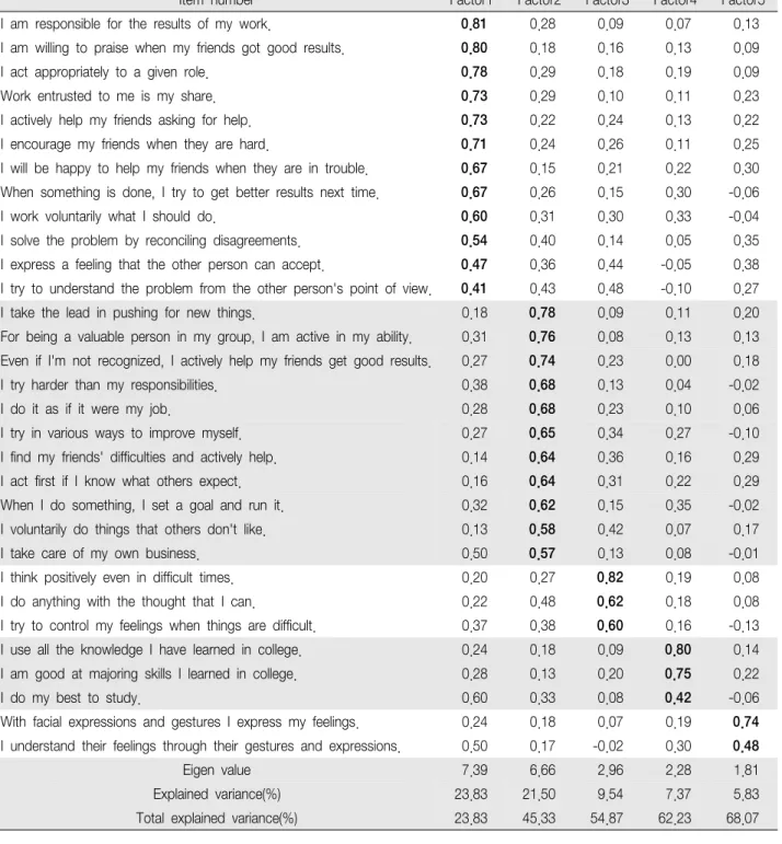 Table 2. Factor Loading of 31 items