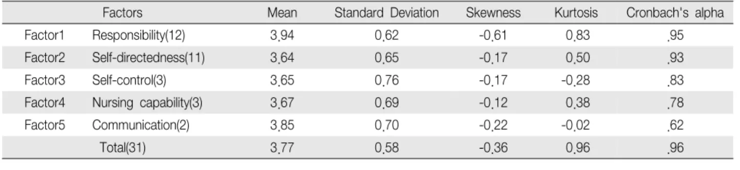 Table 3. Descriptive Statistics and Reliability Estimates of Factors