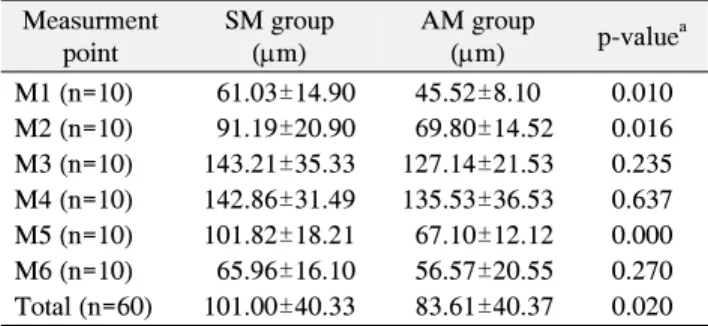 Table 2. Mean±SD of Marginal and Internal Gap of Metal Co-
