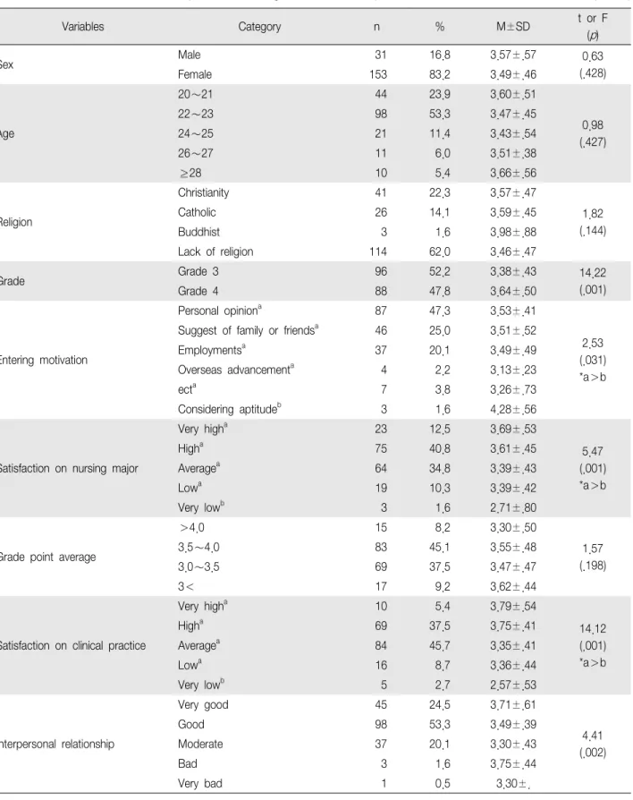 Table 1. General Characteristics of Subjects and the Degree of Clinical Competence (N=184)