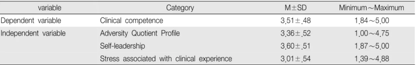 Table 3. Correlation of Factors Affecting Clinical competence