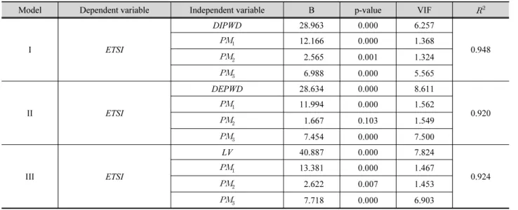 Table 3. Modeling processes for variable selection Model no. Var. i ii iii iv v vi DIPWD   141.3 140.3   87.9 49.1 13.6 6.3 DEPWD   245.0 242.0 147.7 76.5 -  -LV     27.2   26.8   24.5 19.4 17.0  -PM     28.7   24.2   17.2   8.6   7.2 5.6 RT     78.5   69.