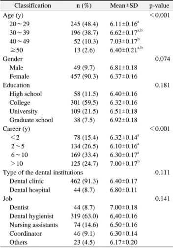 Table 1. The Knowledge about the Personal Information Pro- Pro-tection  Law  by  the  General  Characters  (n=506)