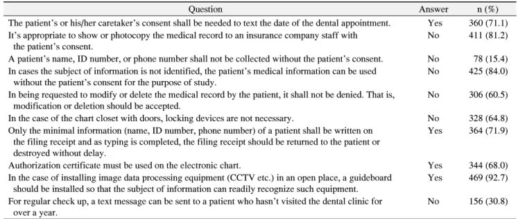 Table  2.  The  Correct  Answer  Rate  of  Personal  Information  Protection  Law  (n=506)