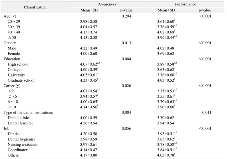 Table  3.  Differences  of  Awareness  and  Performance  according  to  General  Characters