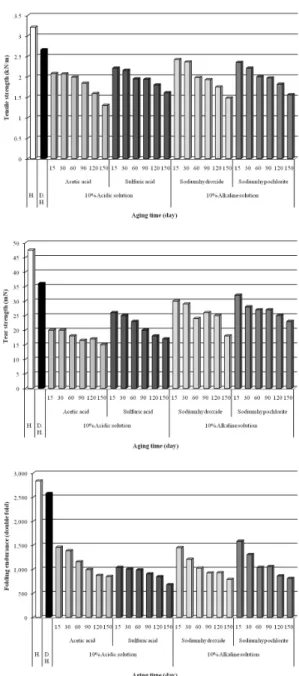Fig. 7. Mechanical properties of dewaxed Hanji after acidic and alkaline aging.