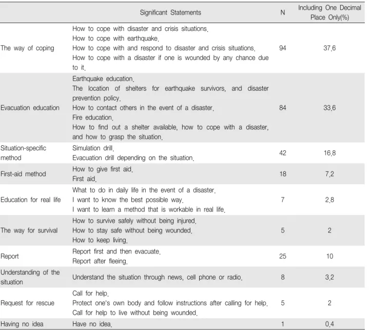 Table 5. Please Write Down What You Want to Learn to Ensure Safety in Disaster and Crisis Situations (N 250) ＝