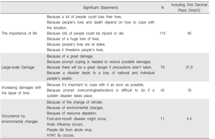 Table 3. The Importance of Disaster (N 250) ＝