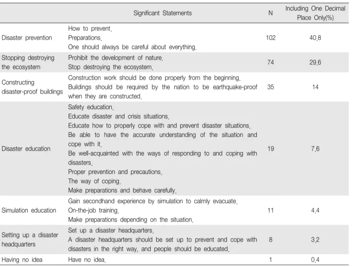 Table 4. The Way of Disaster Prevention (N 250) ＝