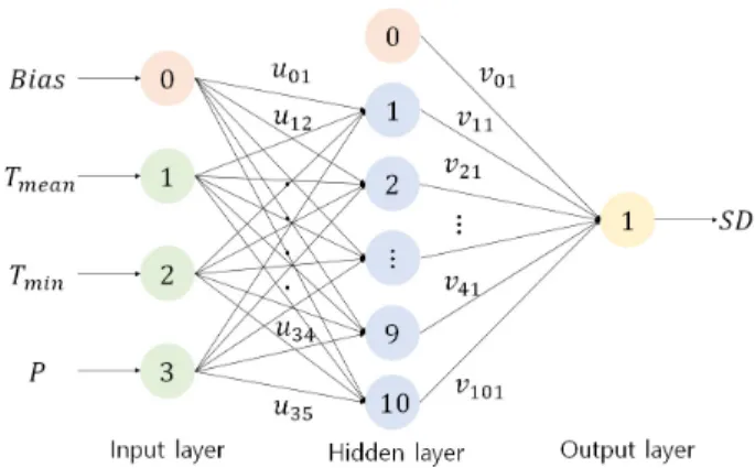 Fig.  2.  Structure  of  the  optimal  artificial  neural  network  model  determined by this study