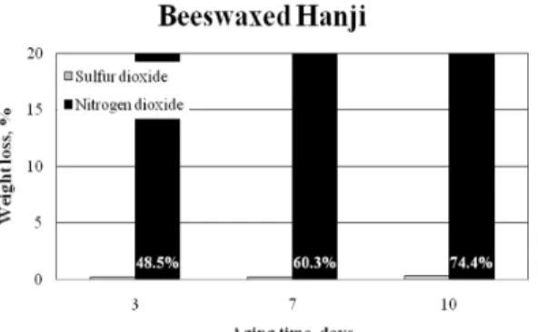 Table 1. The L.a.b. value of beeswaxed Hanji after agingFig. 6. Weight loss of beeswaxed Hanji after 