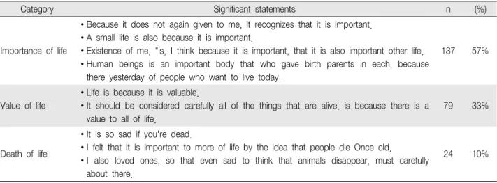 Table 3. The Importance of Respect for Life (N 240) ＝