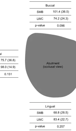Fig. 6. Mean (standard deviation) of the  margian  gap  of  fixed  dental  prostheses fabricated by soft metal  block (SMB) and lost wax technique  and  casting  (LWC)  (unit:  μm).