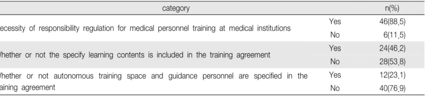 Table 4. Nursing Practical Support Environment of Educational Institutions (n 52) ＝