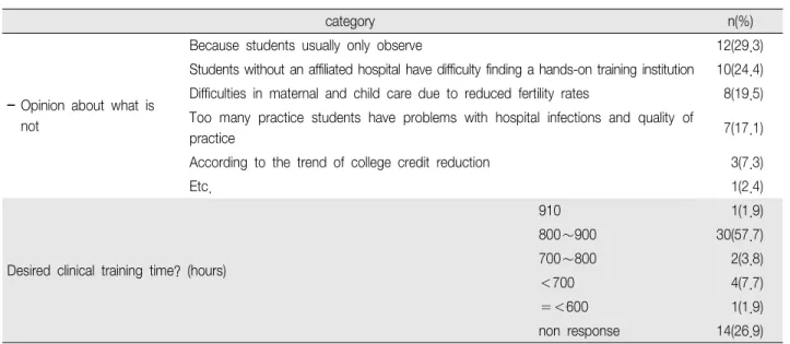 Table 2. Curriculum in Practice Nursing Education of Educational Institutions (continued) (n 52) ＝