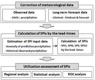 Table 1. Classification range for SPI values (Mckee et al., 1993) Values Drought classification 2.00  ≤ SPI Extremely wet