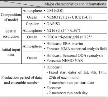Table 2. Characteristics and Information of GloSea5