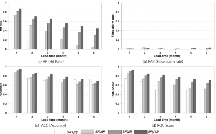 Fig. 7. Result of ROC Analysis for SPIs Table 3. CC and RMSE of SPIs by the forecast lead-time for 2015
