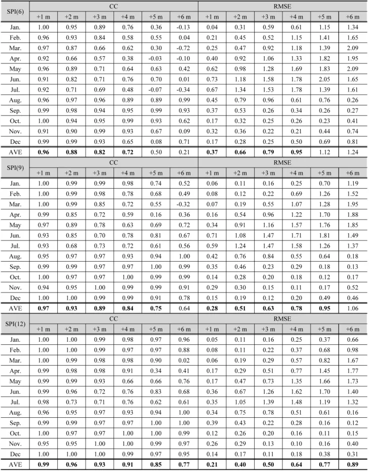 Table 3. CC and RMSE of SPIs by the forecast lead-time for 2015 (Continue) SPI(6) CC RMSE +1 m +2 m +3 m +4 m +5 m +6 m +1 m +2 m +3 m +4 m +5 m +6 m Jan