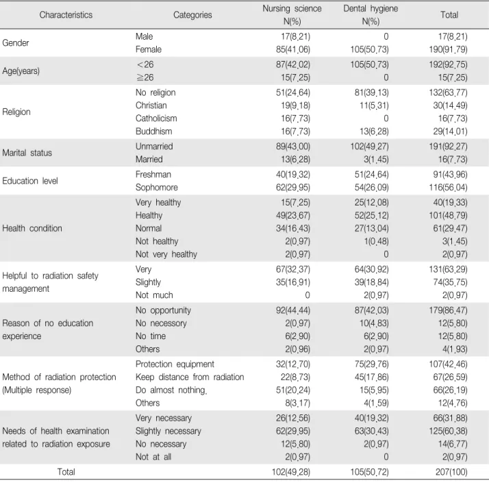 Table 1. General and Radiational Characteristics (N 207) ＝