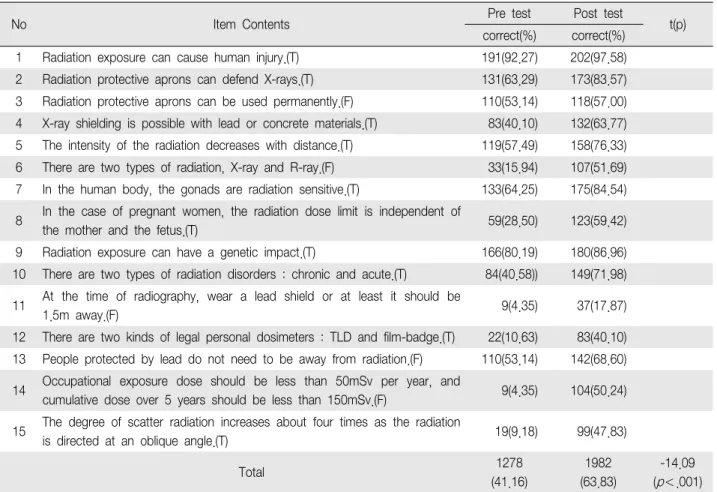 Table 2. Knowledge before and after Education (N 207) ＝