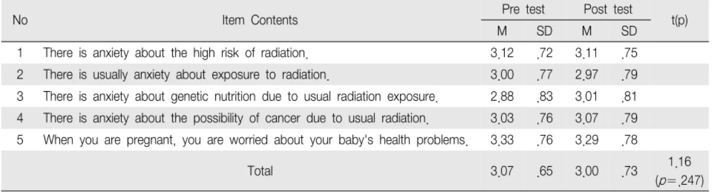 Table 4. Hazards anxiety before and after Education (N 207) ＝