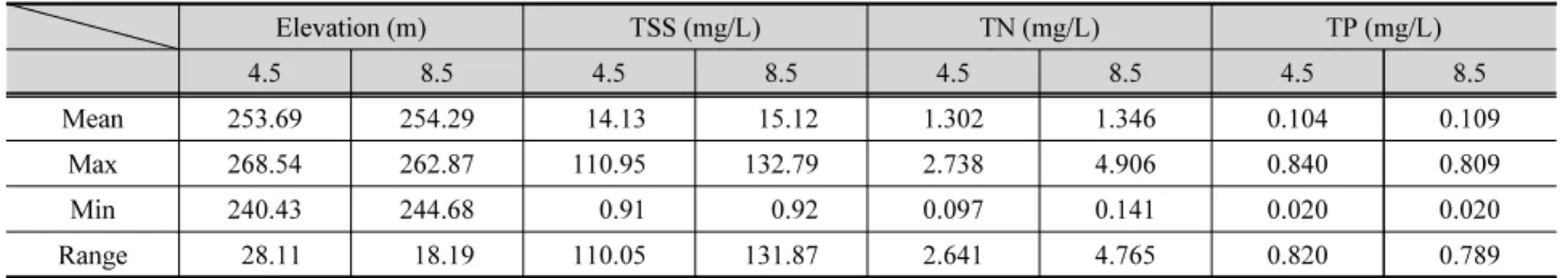 Table 6.  Water level, concentration of TSS, TN and TP under RCP 4.5 and RCP 8.5