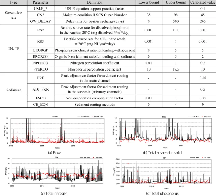 Table 2. Main parameters used calibration in SWAT