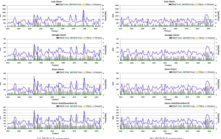 Fig. 6. Application of SWAT and CE-QUAL-W2 model in series