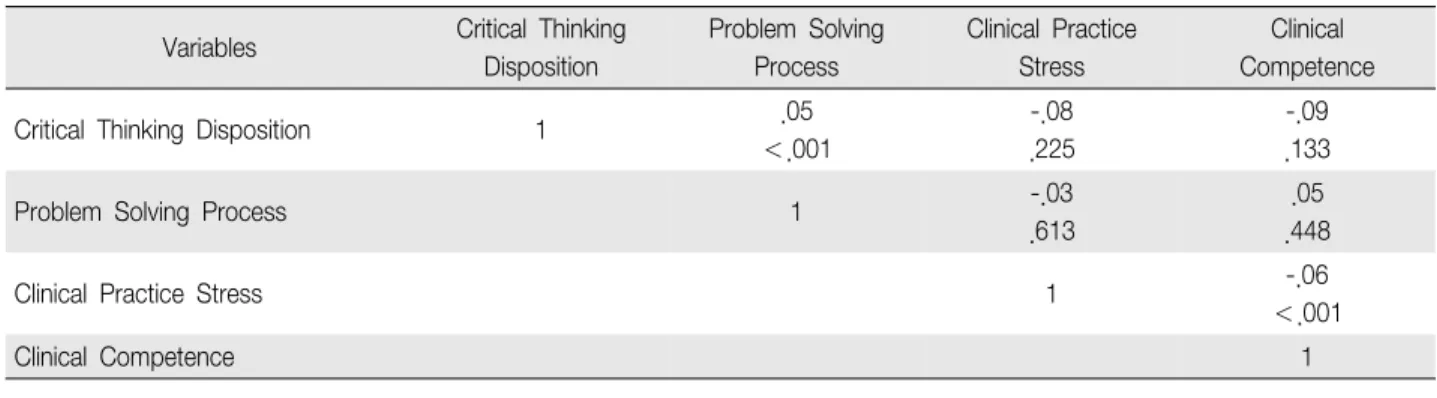 Table 4. Correlation among Critical Thinking Disposition, Problem Solving Process, Clinical Practice Stress and Clinical Competence in Nursing Students
