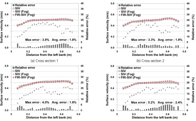 Fig. 13. Results of each cross section for the measured surface velocity in fog condition